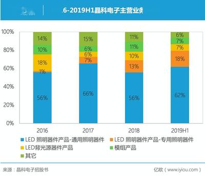 晶科电子行业类型