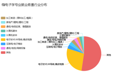 微电子专业介绍