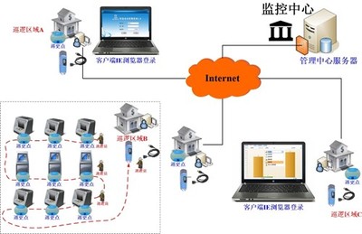 商业电子巡更系统方案