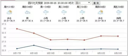 未来几天成都天气预报