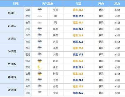 未来几天成都天气预报