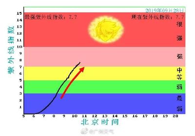 广州紫外线指数