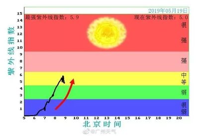 广州紫外线指数