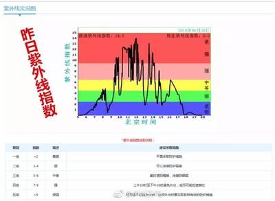 广州紫外线指数