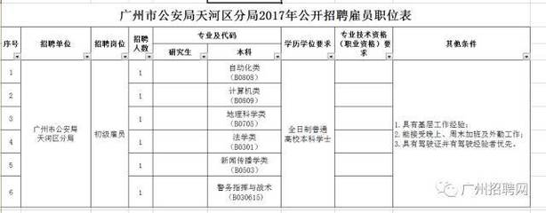 广州天河区招聘