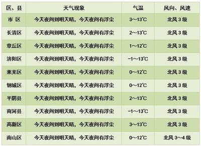 济南最新天气