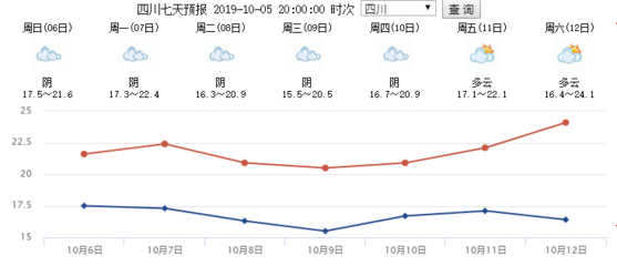 成都近15天天气预报