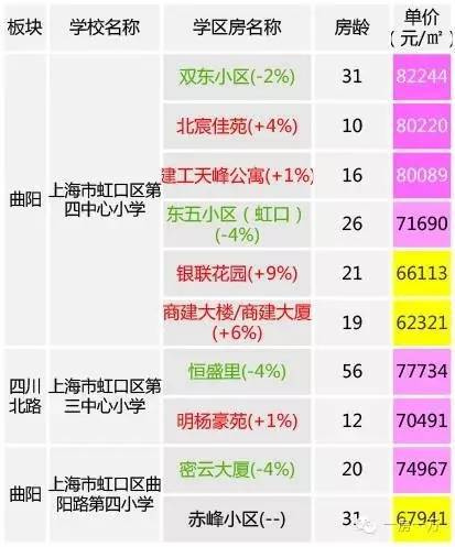 上海虹口区房价