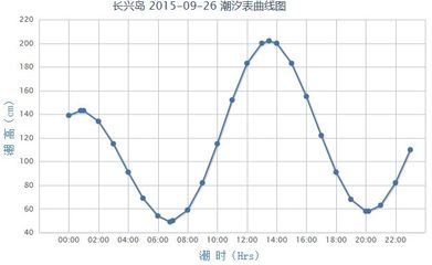 大连 潮汐