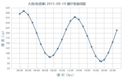 大连 潮汐