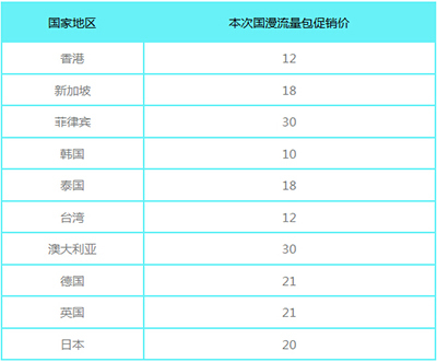 香港漫游流量怎么收费