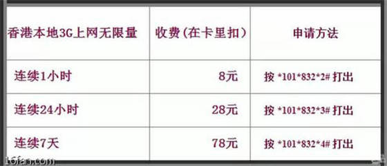 香港漫游流量怎么收费