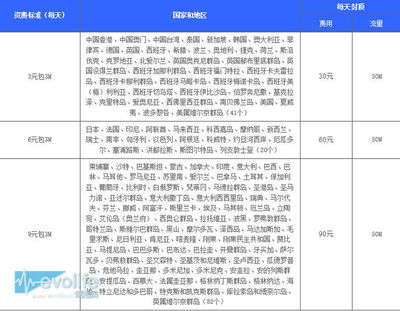 香港漫游流量怎么收费