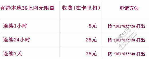 香港漫游流量怎么收费
