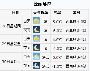 沈阳天气预报一周7天
