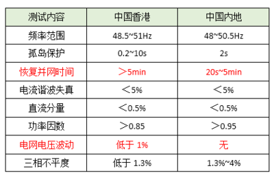 香港的电压