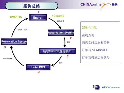 酒店pms系统