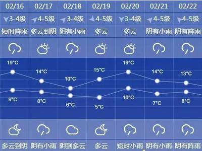 上海每月平均气温