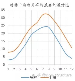 上海每月平均气温