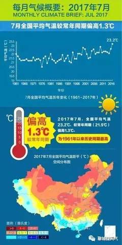 上海每月平均气温