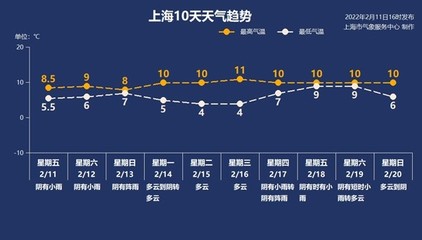 上海每月平均气温
