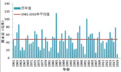 上海每月平均气温