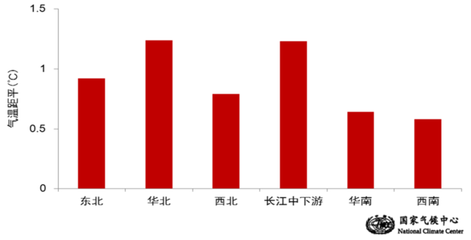 上海每月平均气温