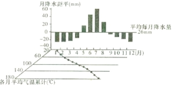 上海每月平均气温