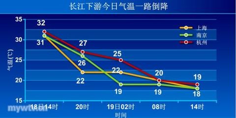 上海每月平均气温