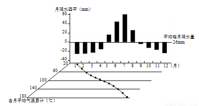 上海每月平均气温