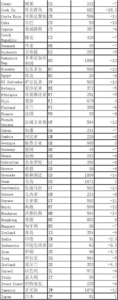 香港的区号是多少
