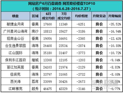 广州金山谷房价