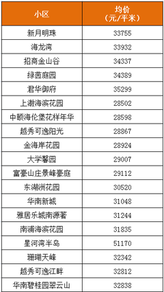 广州金山谷房价