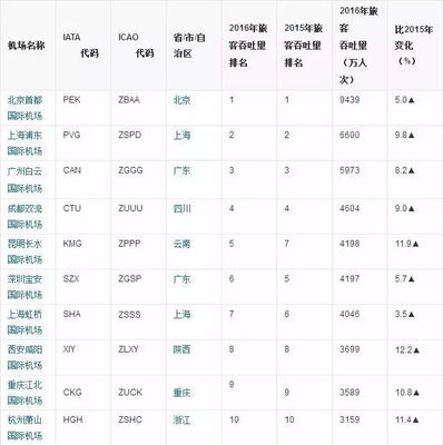 昆明机场名称