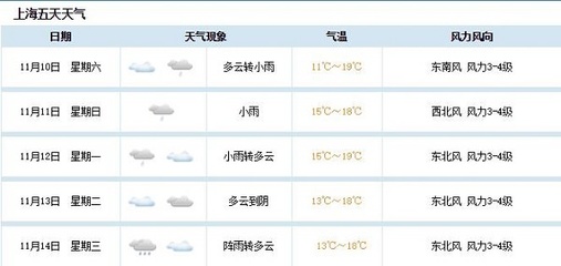 上海近十五天天气预报