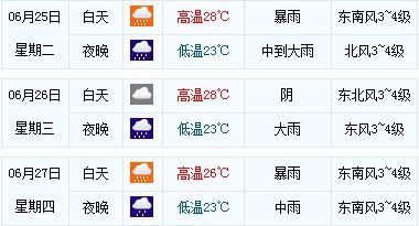 上海近十五天天气预报