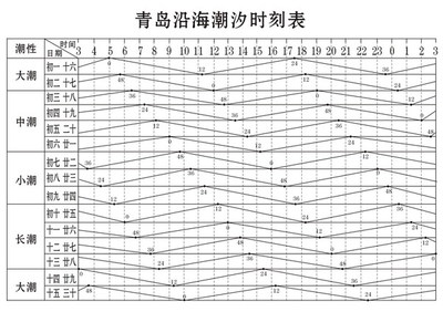 青岛今天几点落潮