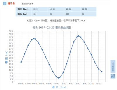 青岛今天几点落潮
