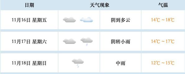 上海近十五天天气预报