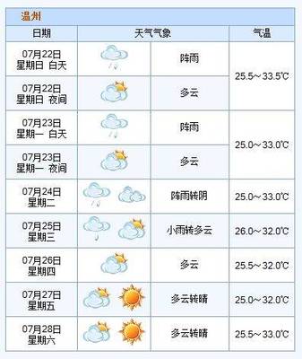 上海近十五天天气预报