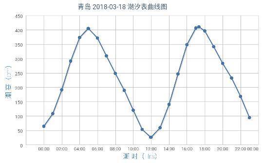 青岛今天几点落潮