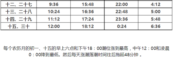 青岛今天几点落潮
