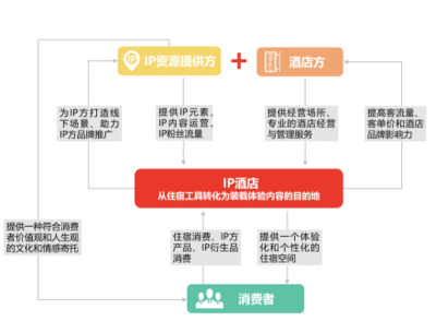 酒店经营模式