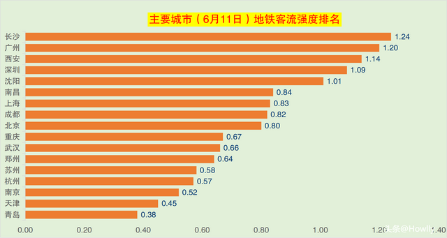 沈阳地铁客流量