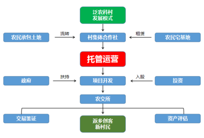 酒店经营模式