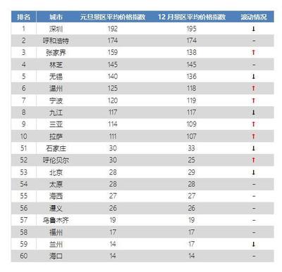 国内旅游排行