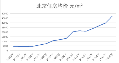 北京鸟巢附近的房价