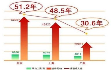 北京鸟巢附近的房价