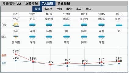 苏州未来几天天气