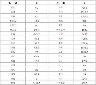西安市区海拔多少米高
